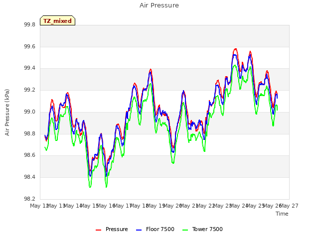 plot of Air Pressure