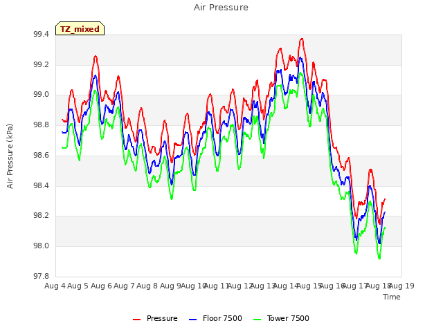plot of Air Pressure