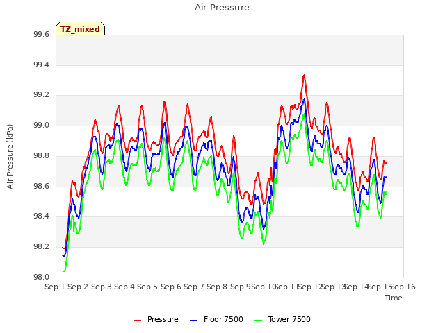 plot of Air Pressure