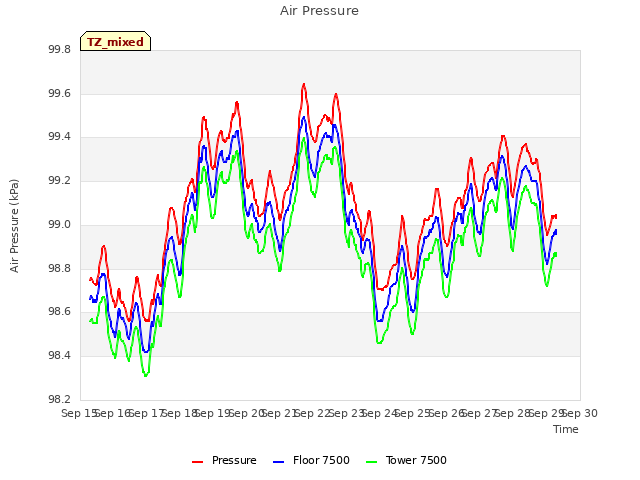 plot of Air Pressure