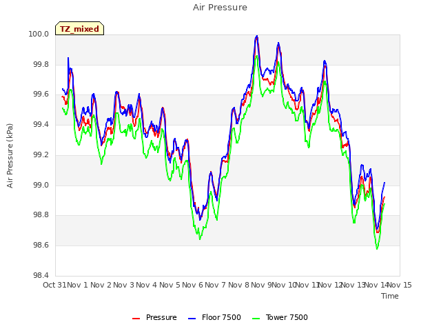 plot of Air Pressure