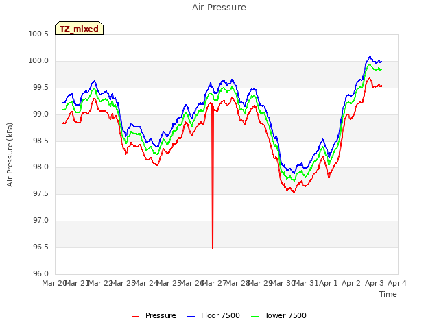 plot of Air Pressure