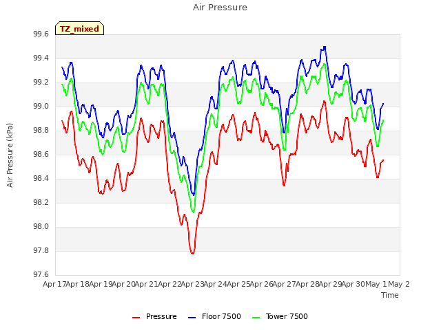 plot of Air Pressure