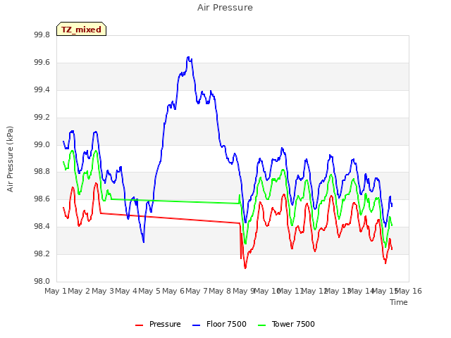 plot of Air Pressure