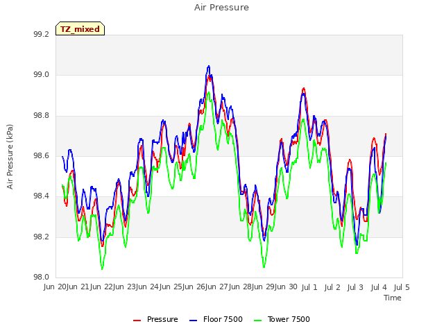 plot of Air Pressure