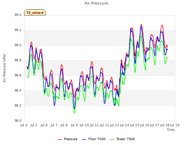 plot of Air Pressure