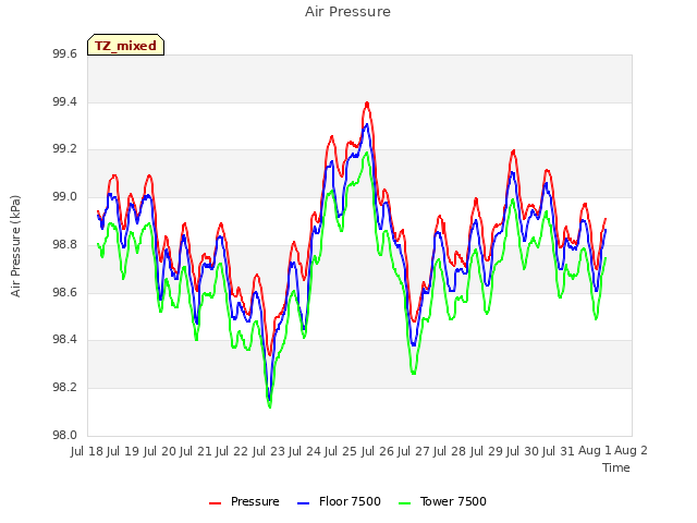 plot of Air Pressure
