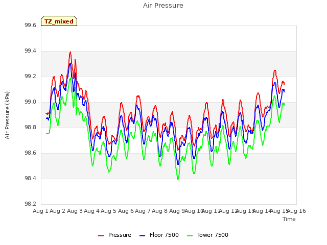 plot of Air Pressure