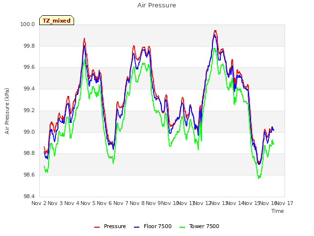 plot of Air Pressure