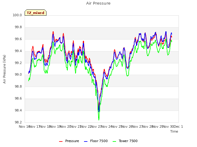 plot of Air Pressure
