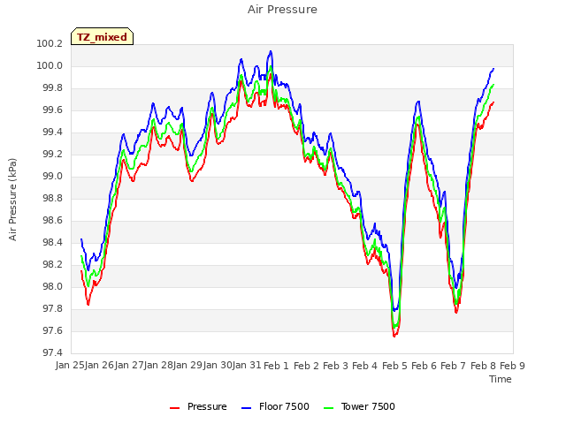 plot of Air Pressure