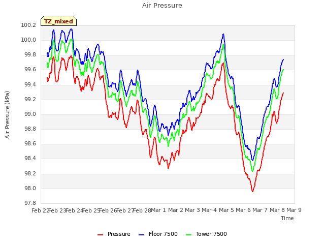 plot of Air Pressure