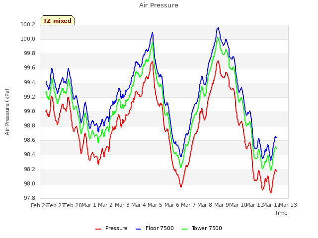 plot of Air Pressure