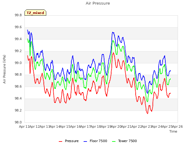 plot of Air Pressure