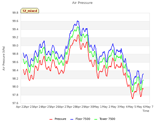 plot of Air Pressure