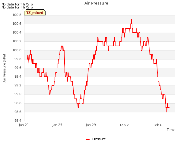 Explore the graph:Air Pressure in a new window
