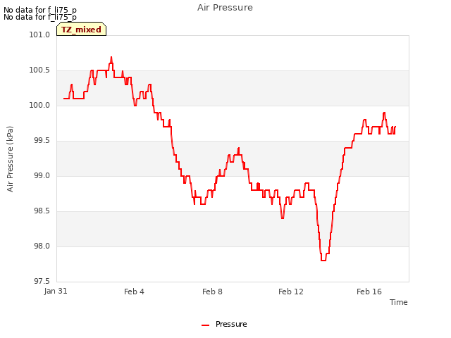 Explore the graph:Air Pressure in a new window