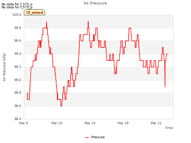 Explore the graph:Air Pressure in a new window