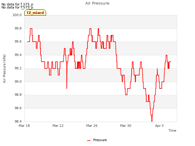 Explore the graph:Air Pressure in a new window