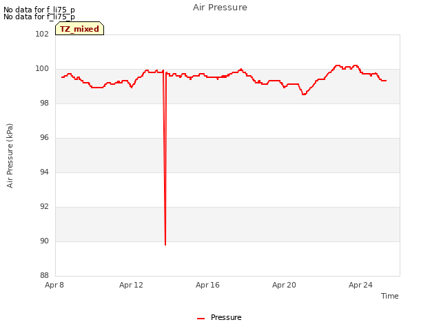Explore the graph:Air Pressure in a new window