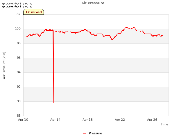 Explore the graph:Air Pressure in a new window