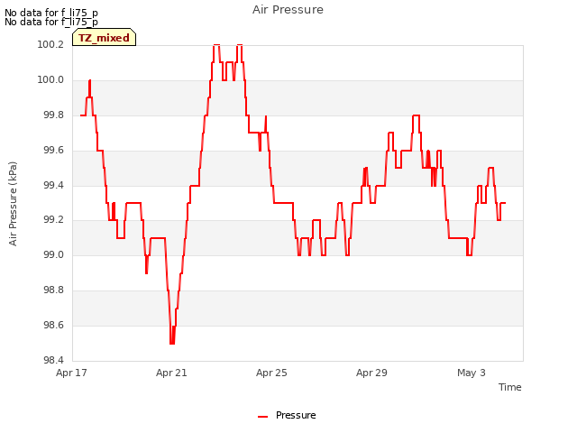 Explore the graph:Air Pressure in a new window