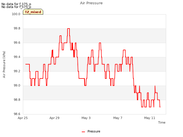 Explore the graph:Air Pressure in a new window