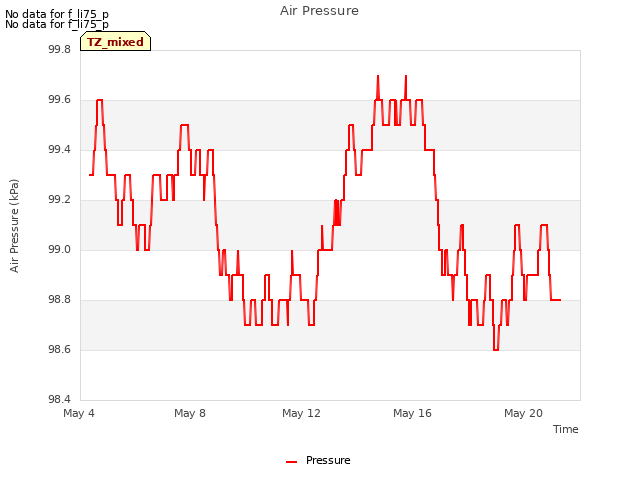 Explore the graph:Air Pressure in a new window