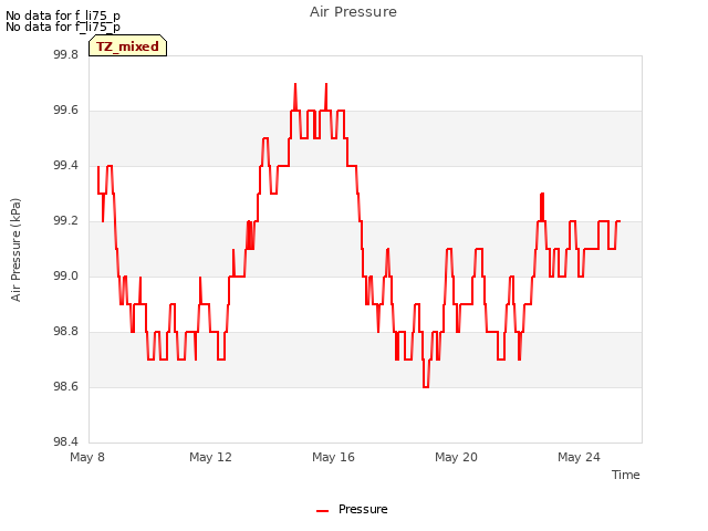 Explore the graph:Air Pressure in a new window