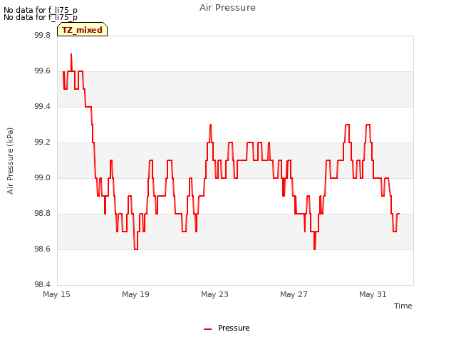 Explore the graph:Air Pressure in a new window
