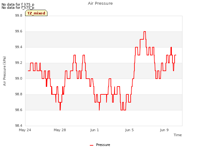 Explore the graph:Air Pressure in a new window