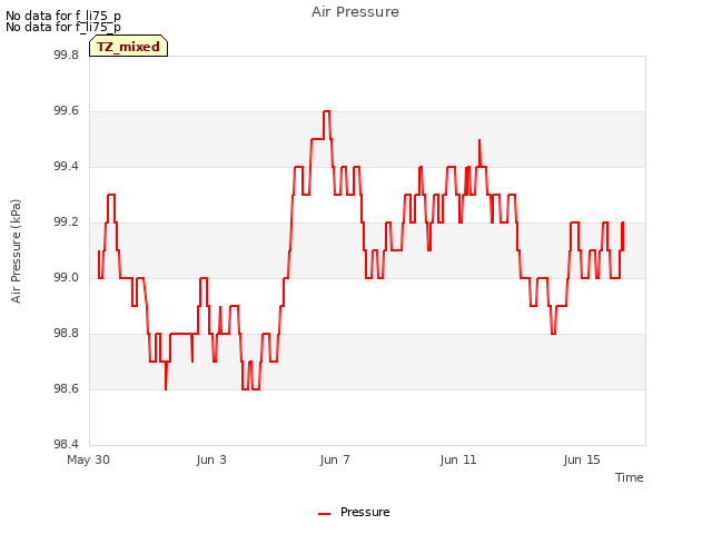 Explore the graph:Air Pressure in a new window