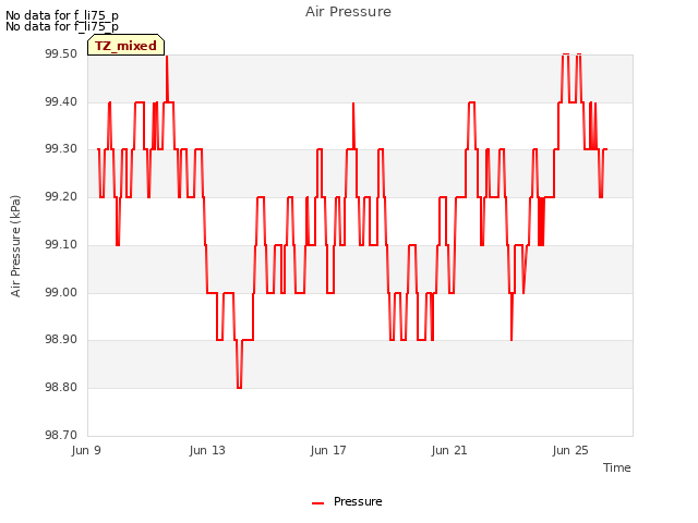 Explore the graph:Air Pressure in a new window