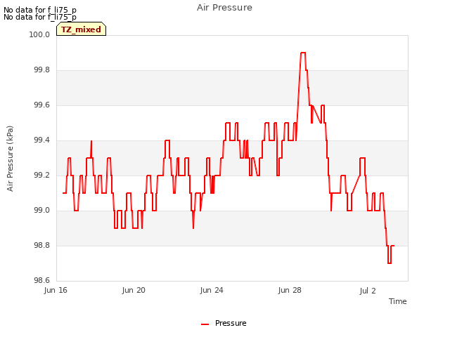 Explore the graph:Air Pressure in a new window