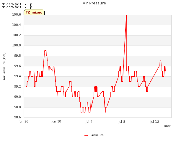 Explore the graph:Air Pressure in a new window