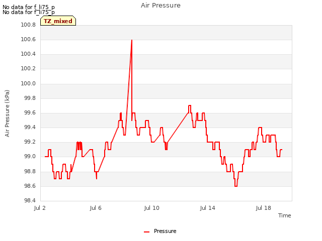Explore the graph:Air Pressure in a new window