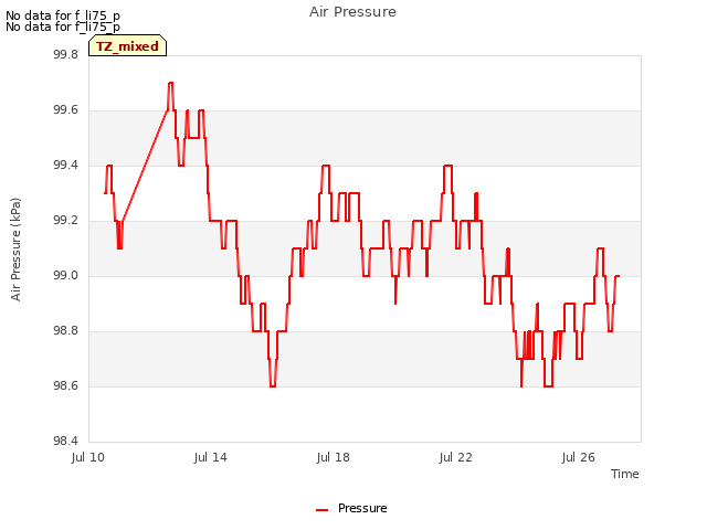 Explore the graph:Air Pressure in a new window