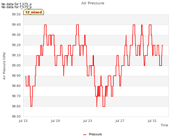 Explore the graph:Air Pressure in a new window