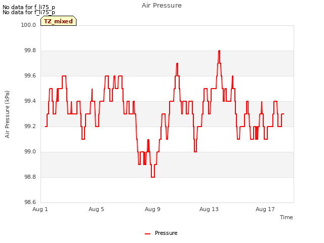 Explore the graph:Air Pressure in a new window