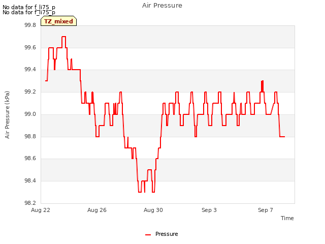 Explore the graph:Air Pressure in a new window