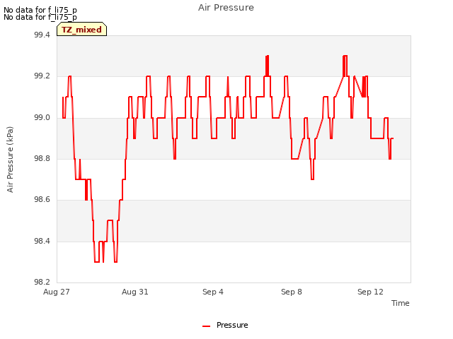 Explore the graph:Air Pressure in a new window