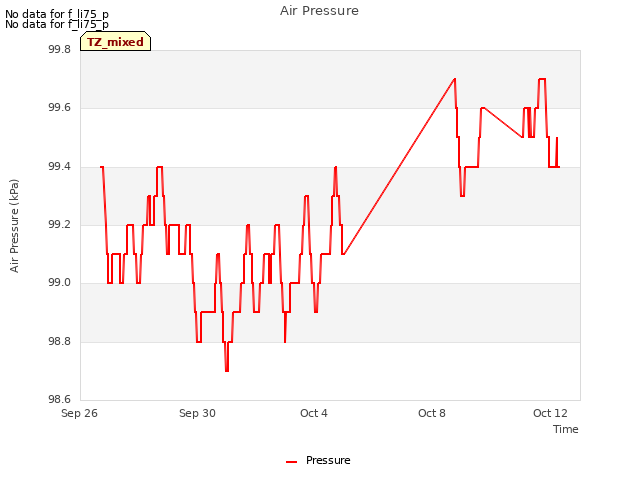 Explore the graph:Air Pressure in a new window