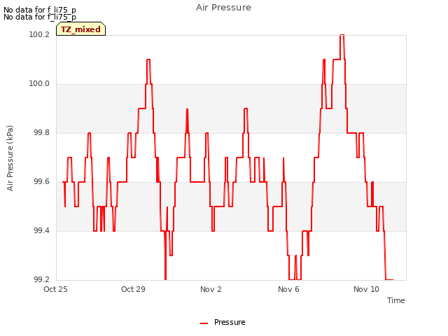 Explore the graph:Air Pressure in a new window