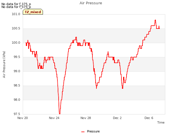 Explore the graph:Air Pressure in a new window
