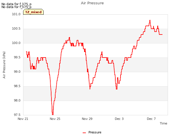 Explore the graph:Air Pressure in a new window