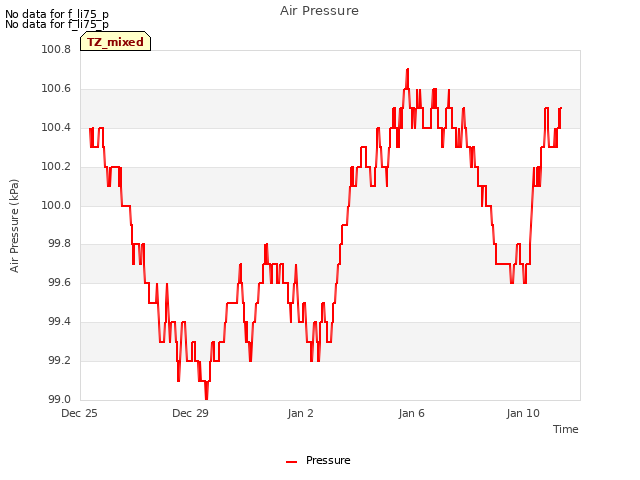 Explore the graph:Air Pressure in a new window