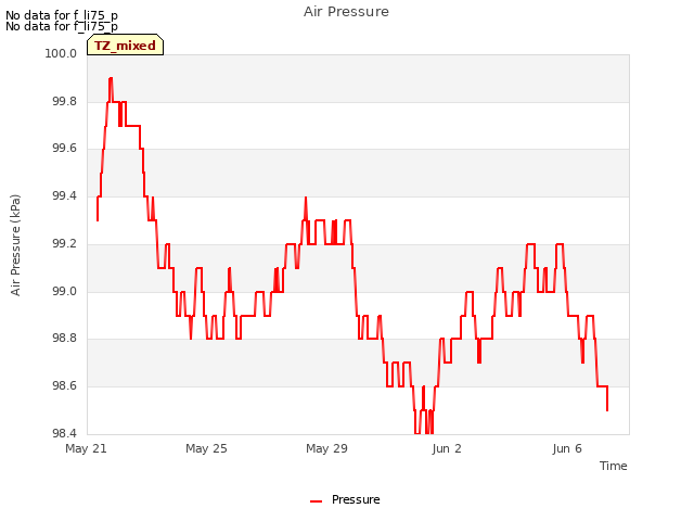 Explore the graph:Air Pressure in a new window