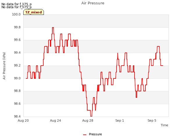 Explore the graph:Air Pressure in a new window
