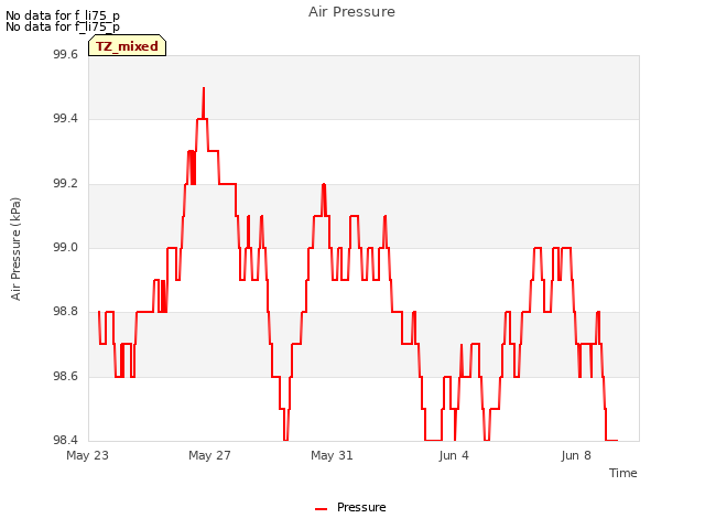 Explore the graph:Air Pressure in a new window