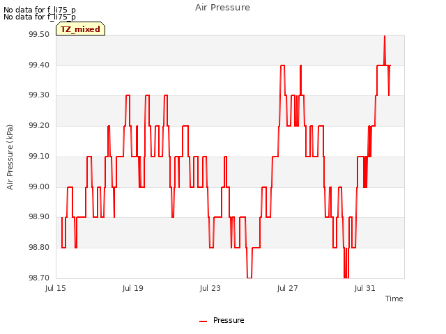Explore the graph:Air Pressure in a new window